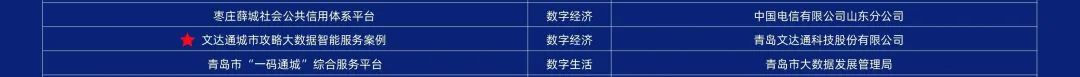 第二届中国新型智慧城市建设峰会成功举办,文达通股份荣获创新应用大赛一等奖 第二届中国新型智慧城市建设峰会成功举办,文达通股份荣获创新应用大赛一等奖