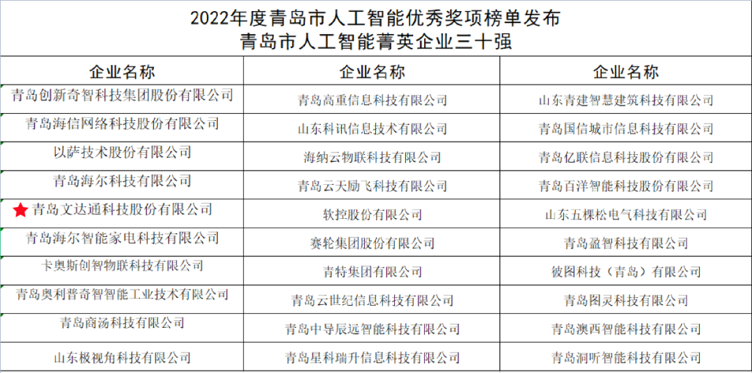 双城联动,AI赋能丨文达通股份入选2022年青岛人工智能榜单 双城联动,AI赋能丨文达通股份入选2022年青岛人工智能榜单