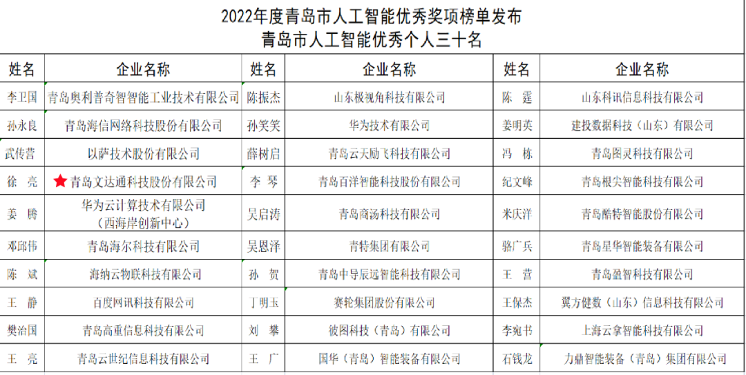 双城联动,AI赋能丨文达通股份入选2022年青岛人工智能榜单 双城联动,AI赋能丨文达通股份入选2022年青岛人工智能榜单
