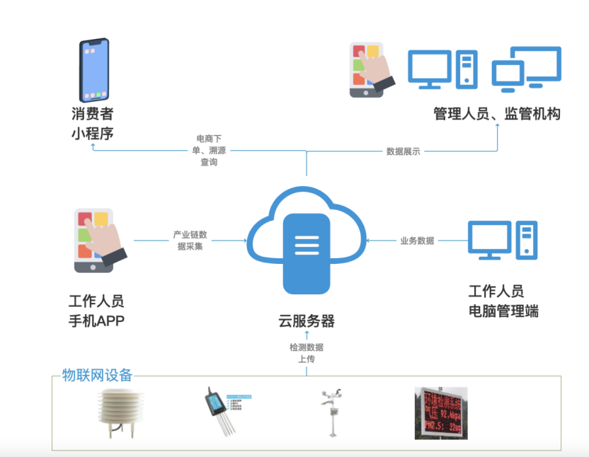 喜报丨文达通股份“智慧农业全产业链管控一体化平台”荣登2022年度数字经济发展典型案例榜单! 喜报丨文达通股份“智慧农业全产业链管控一体化平台”荣登2022年度数字经济发展典型案例榜单!