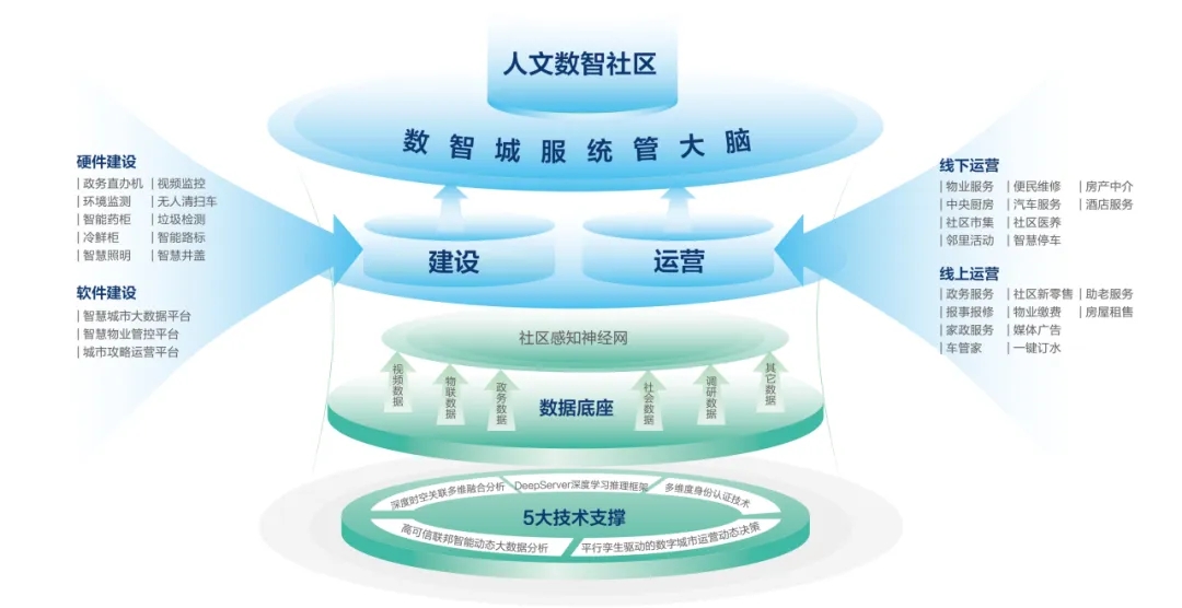 文达通股份“以新质生产力赋能智慧社区发展长效运营”入选全国首批城市全域数字化转型典型案例 文达通股份“以新质生产力赋能智慧社区发展长效运营”入选全国首批城市全域数字化转型典型案例