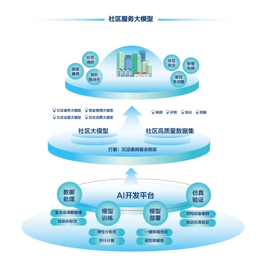 DeepSeek+华为+文达通,打造国产自主社区服务大模型 DeepSeek+华为+文达通,打造国产自主社区服务大模型