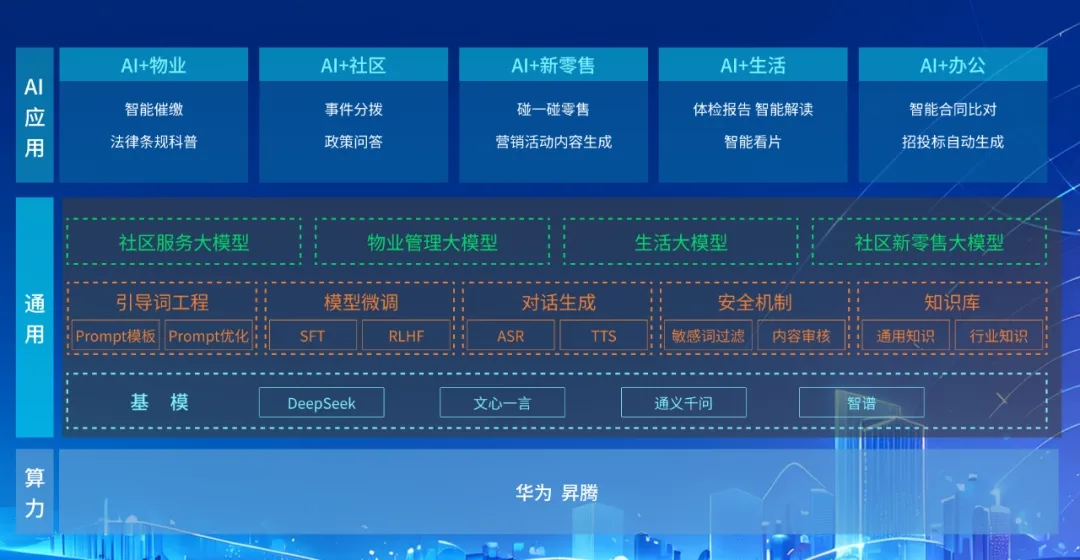 DeepSeek+华为+文达通,打造国产自主社区服务大模型 DeepSeek+华为+文达通,打造国产自主社区服务大模型