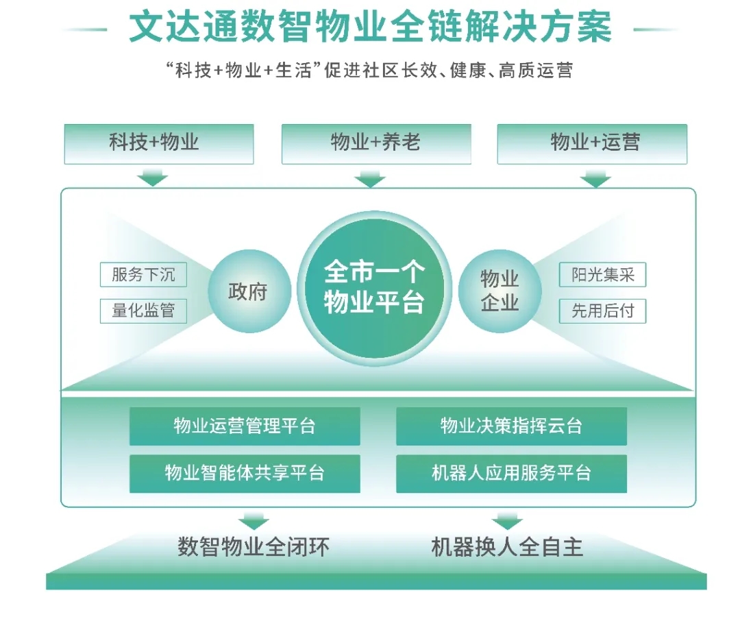 AI+机器人|文达通股份携“数智物业全链解决方案”亮相中国物博会 AI+机器人|文达通股份携“数智物业全链解决方案”亮相中国物博会